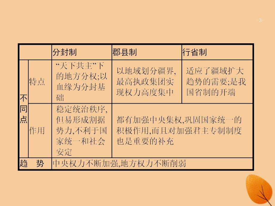 （浙江选考ⅰ）2019高考历史总复习 专题1 古代中国的政治制度专题总结课件_第3页