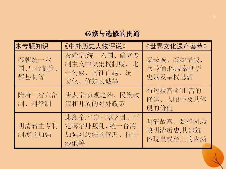 （浙江选考ⅰ）2019高考历史总复习 专题1 古代中国的政治制度专题总结课件_第5页