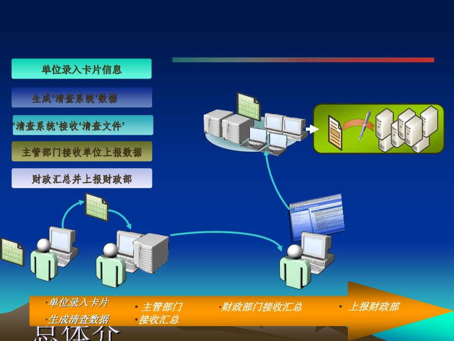 行政事业单位资产管理清查软件培训ppt课件_第3页