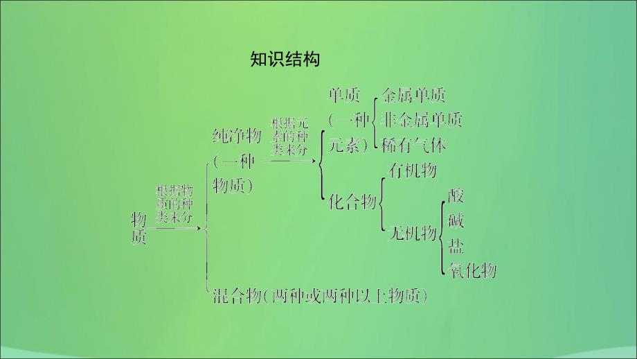 河南省2018年中考化学复习 第9讲 化学物质的多样性课件_第3页