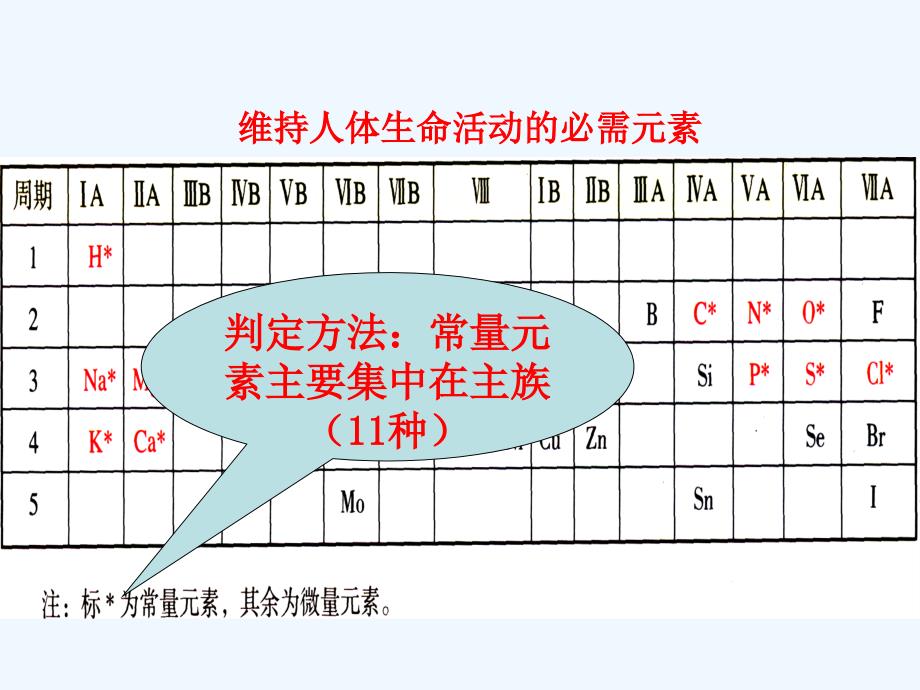 2018年优课系列高中化学苏教版选修1 专题2 第一单元 摄取人体必需的化学元素 课件（43张） _第3页