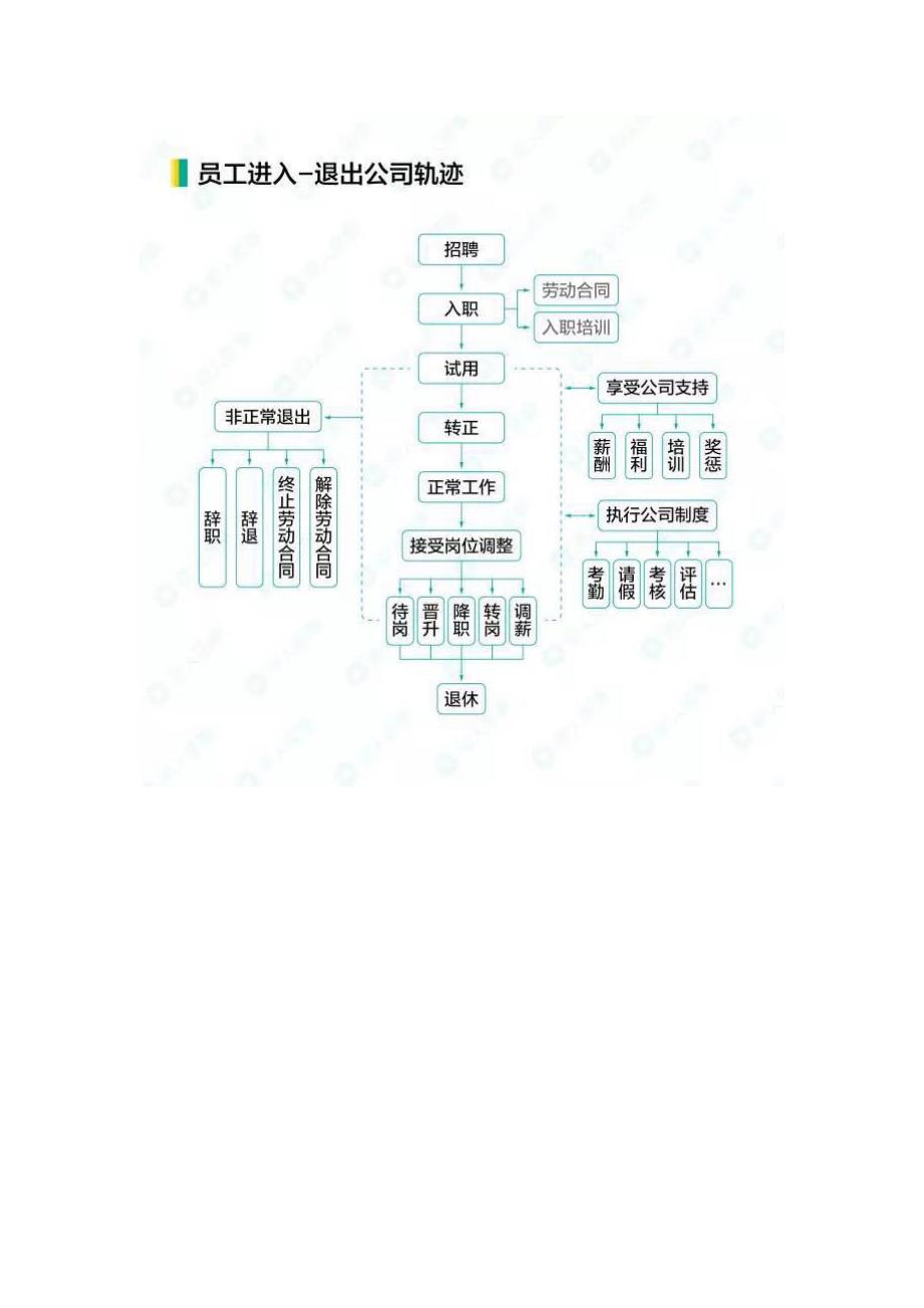 【基础人事】hr必备人力资源六大模块工作流程图（一目了然）_第3页