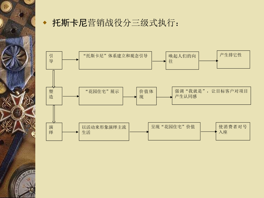 禹州宏昌置业新区项目托斯卡尼营销提案_第4页