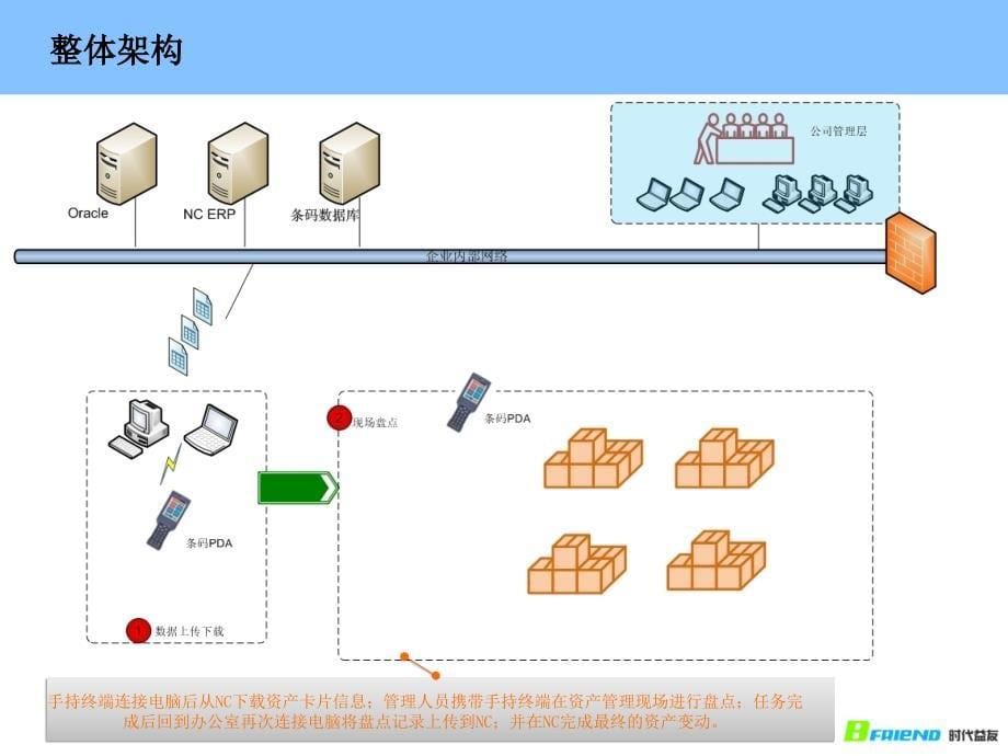 移动条码设备与用友nc集成在固定资产方面应用方案_第5页