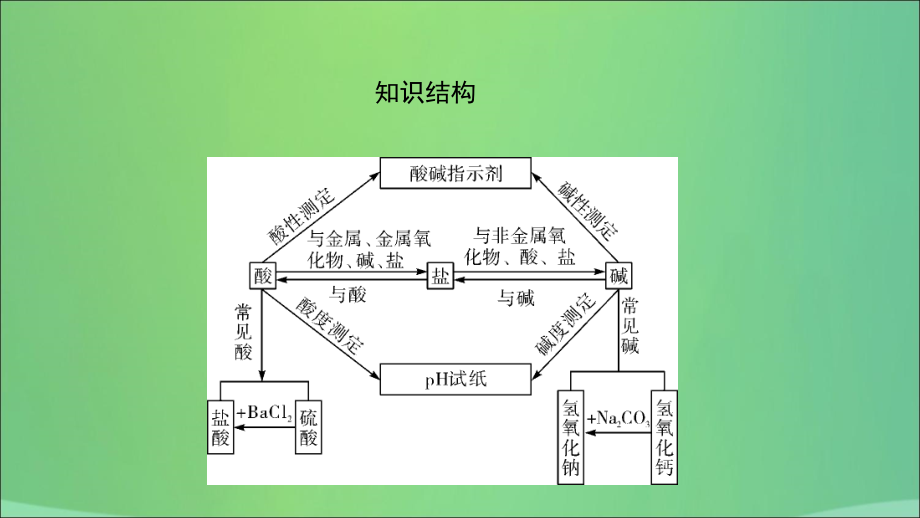 河南省2018年中考化学复习 第7讲 常见的酸和碱课件_第3页