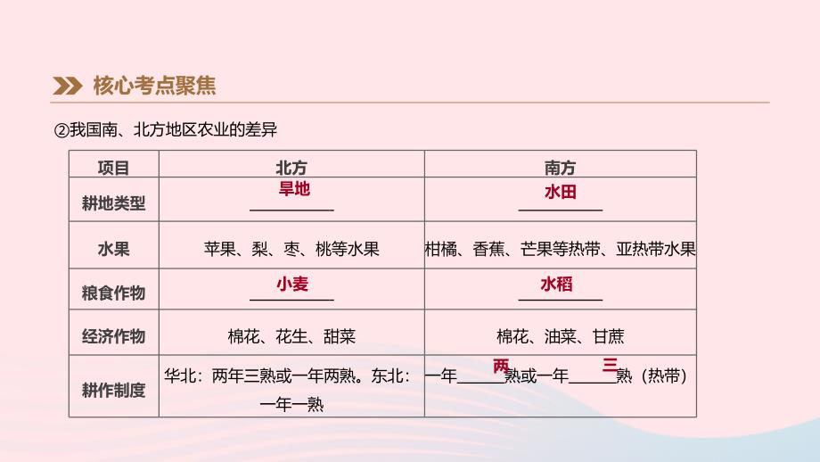 江西省2019年中考地理复习 第四部分 中国地理（上）第20课时 中国的农业与工业课件_第4页