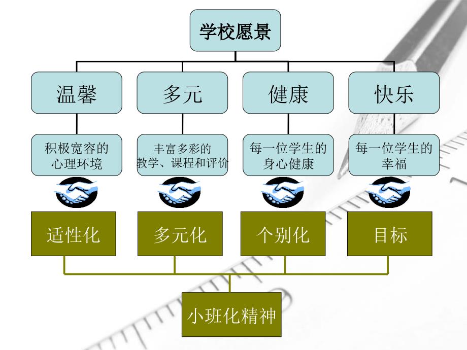 基于脑学习理论小班化教学_第3页