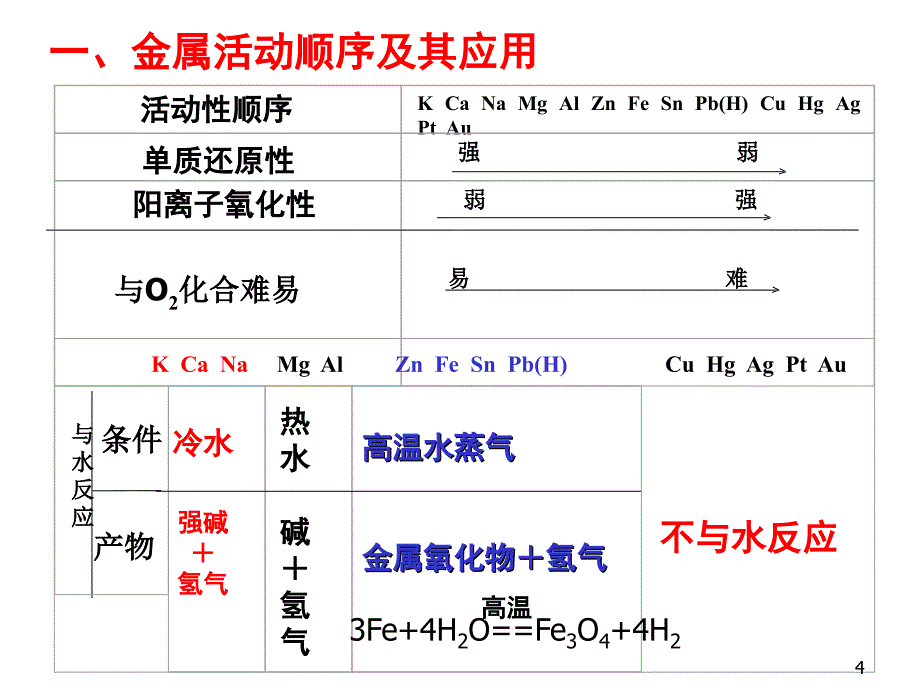 2015一轮复习一轮8-钠及钠的化合物_第4页