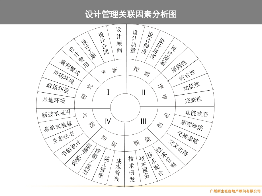 房地产全程精细化_第4页