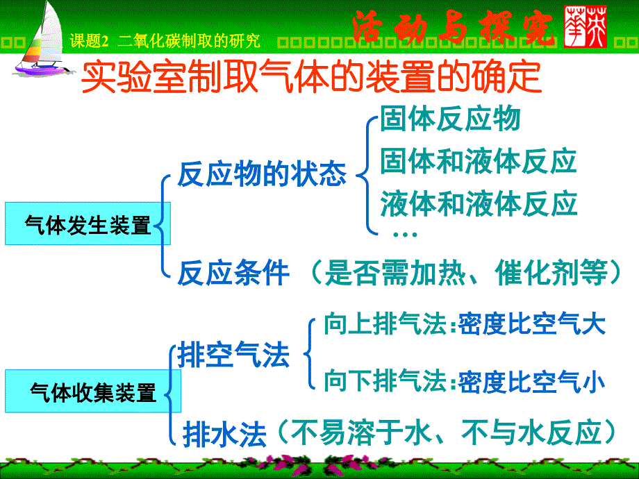 二氧化碳制取的研究教学课件_第4页