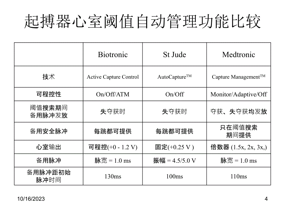 起搏器心室阈值自动管理功能相关的心电学特点课件_第4页