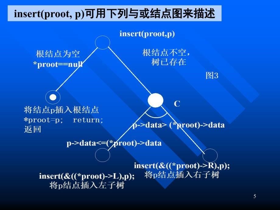 《二叉树的建立》ppt课件_第5页