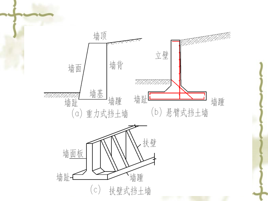 土力学与基础工程7土压力、地基承载力和土坡稳定_第2页