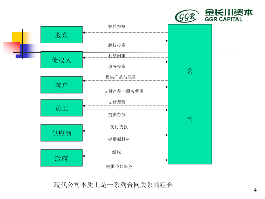 《公司治理结构新》ppt课件_第4页