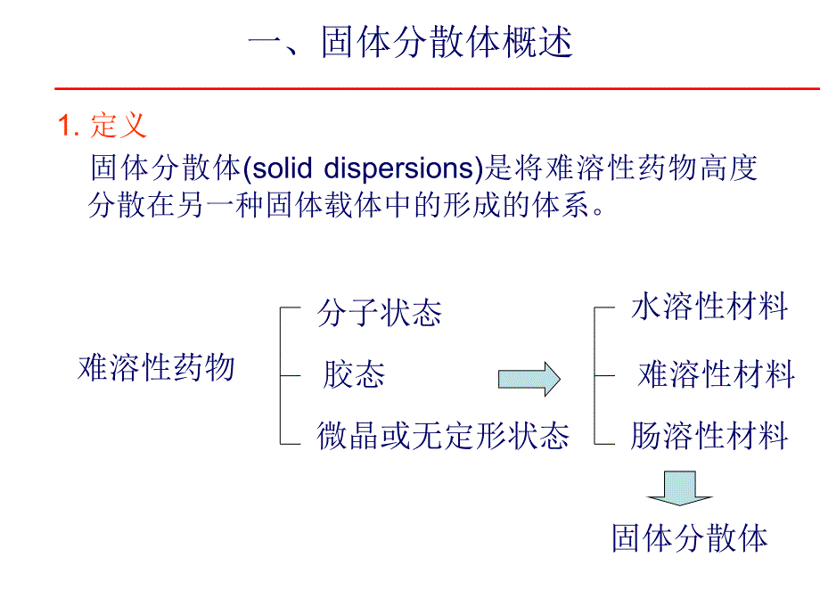 固体分散体与滴丸_第2页