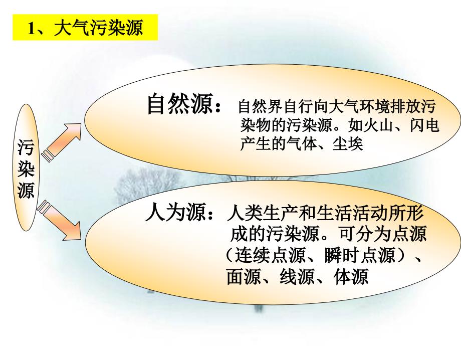 《环境影响评价教学资料》第5章 大气环评2011级_第3页