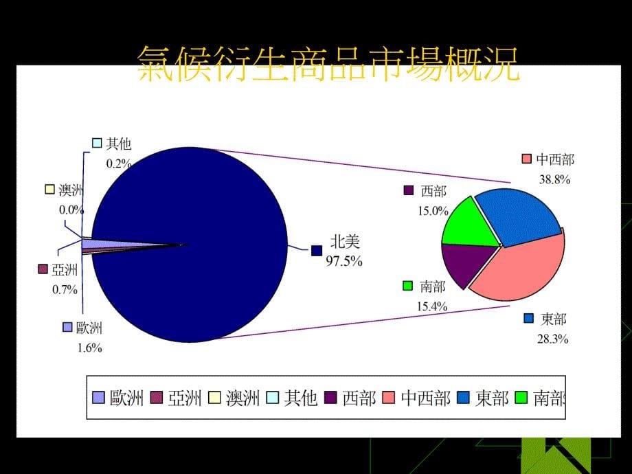 国内银行绩效与风险评估研讨会气候衍生商品在金融业之运_第5页