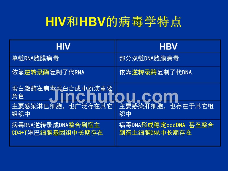 抗击hbv耐药hiv治疗和耐药启示_第2页