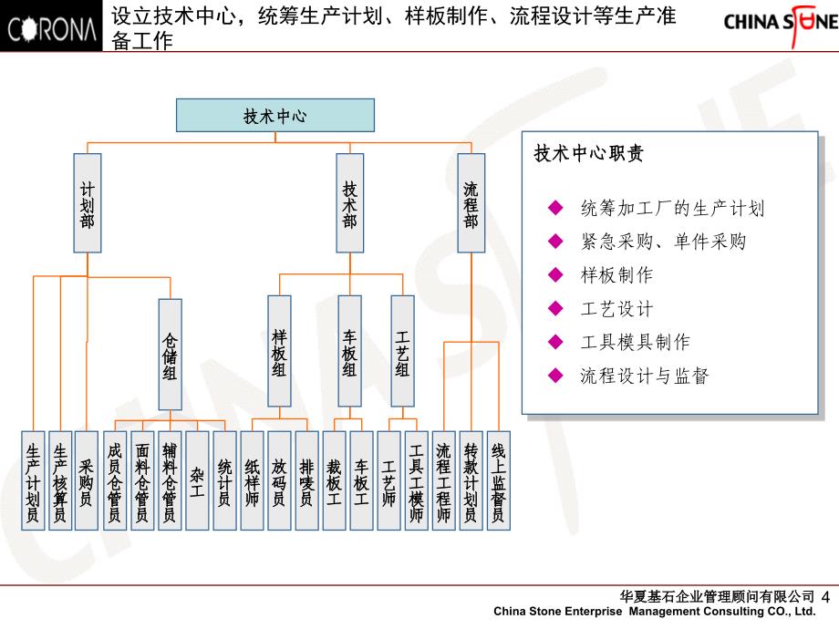 《珂罗娜时装（服装）工厂组织架构设计方案》_第4页