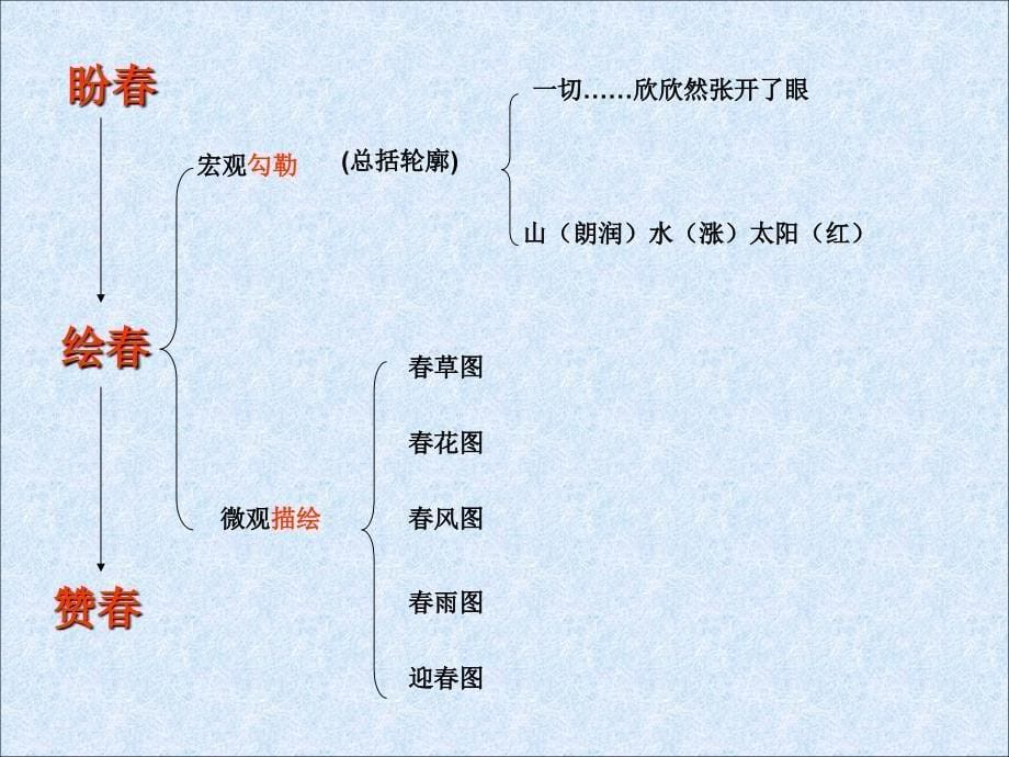 3.1 春 课件2（语文版七年级上）_第5页