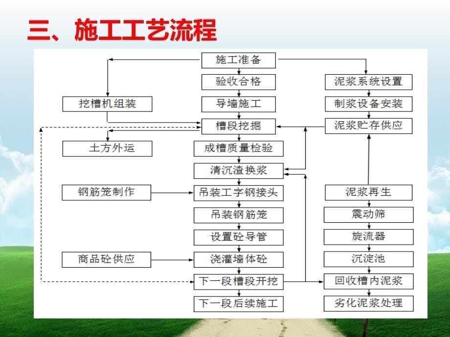 地下连续墙施工技术及监理要点_第5页