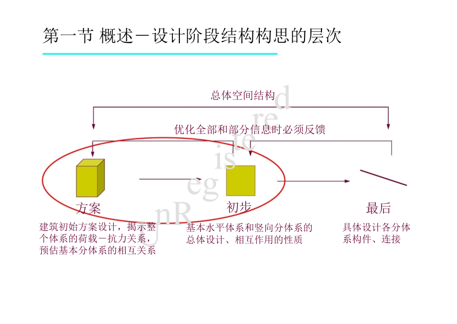 工程施工竖向分布体系的初步设计_第3页