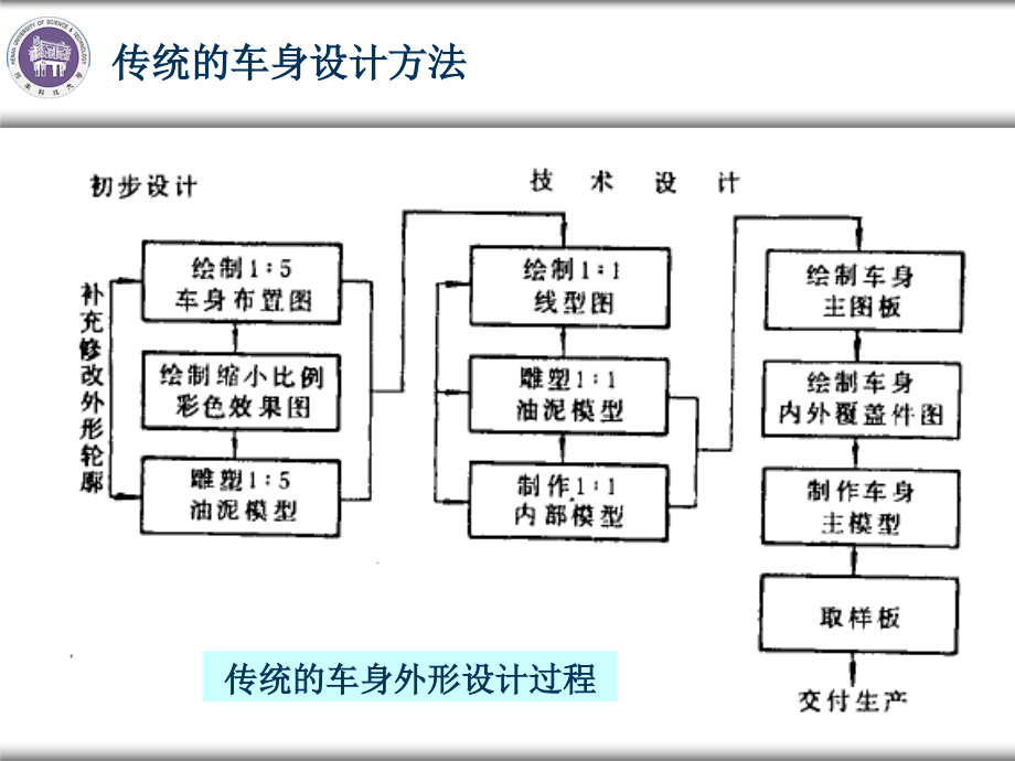 汽车车身结构与设计课件02-1-车身设计特点及方法_第4页