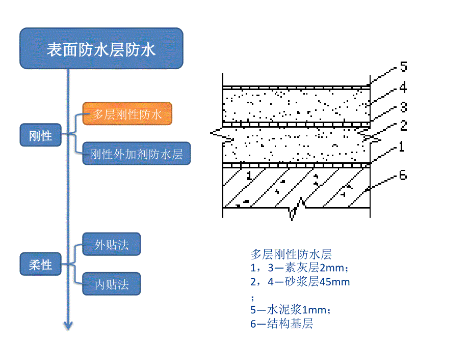 地下室表面防水层防水_第4页