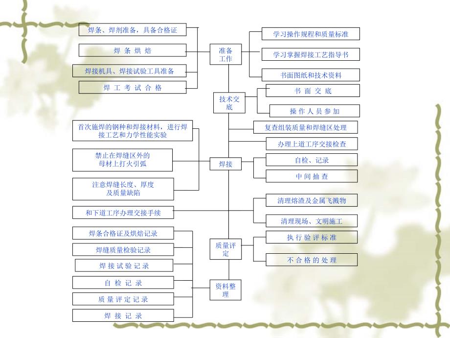 建筑钢结构现场焊接管理规程_第4页