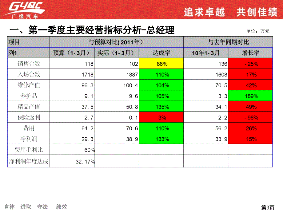 广缘集团百色店第一季度总经理述职报告_第3页