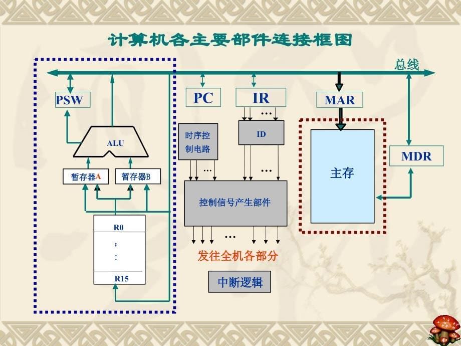 控制器的功能及组成概述指令的执行流程时序产生电路组合_第5页