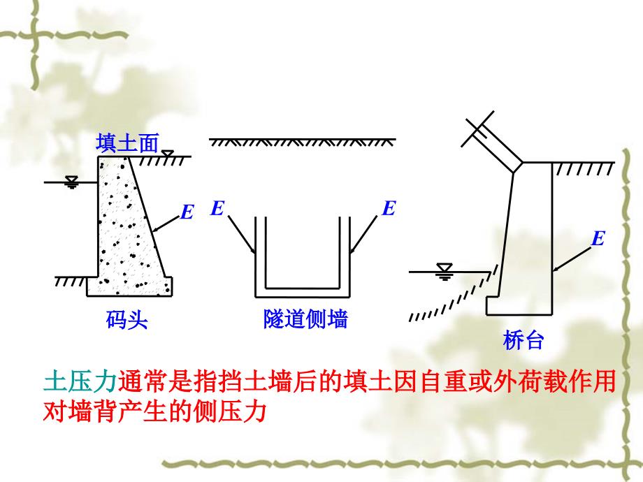 土力学与地基基础——第6章 土压力及土坡稳定_第4页