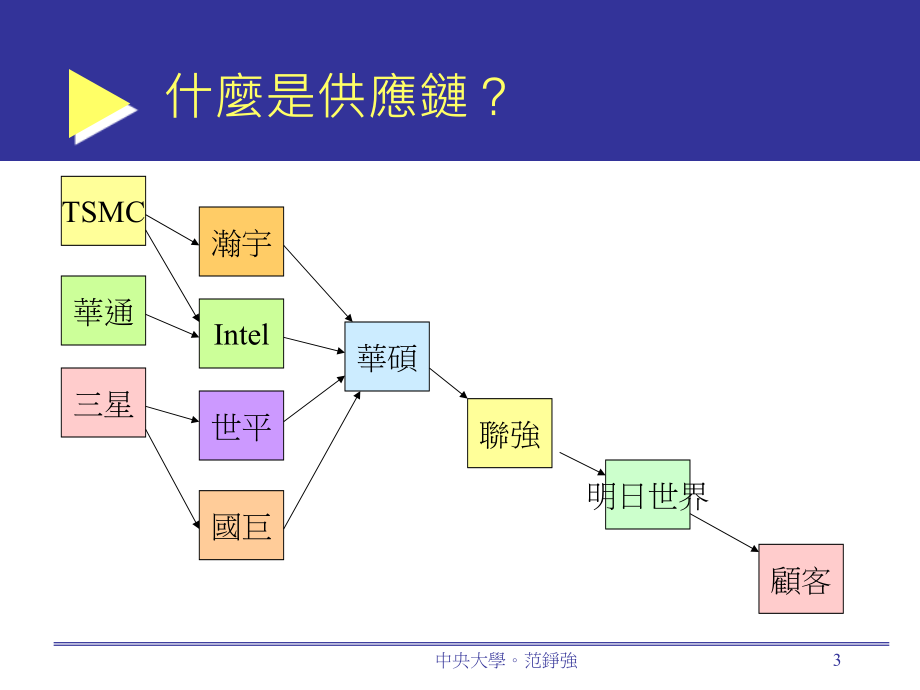 电子化供应链管理scmsupplychainmanagement教学课件_第3页