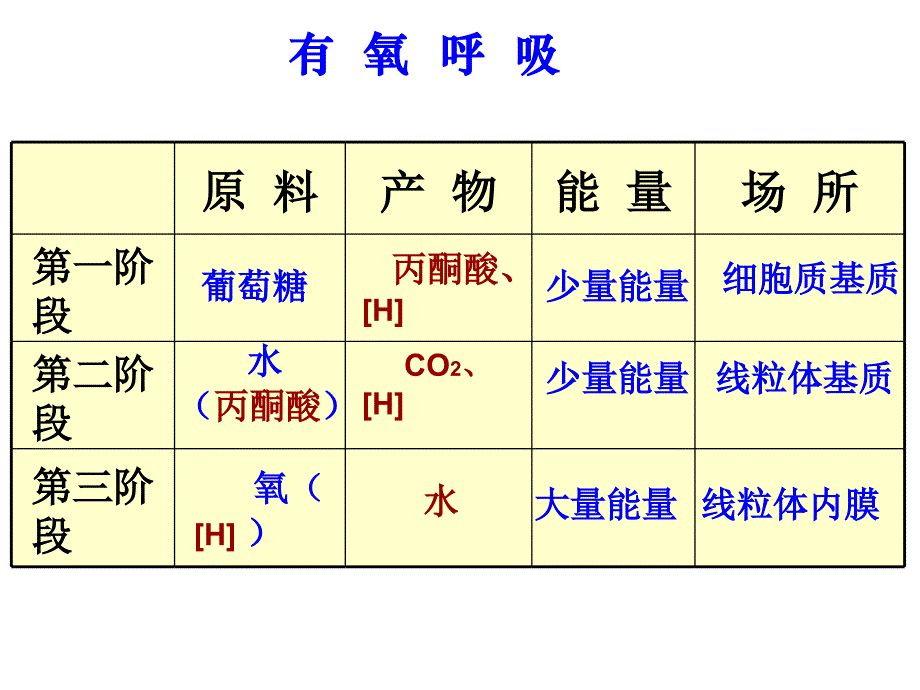 我的课件　二课时细胞呼吸_第2页