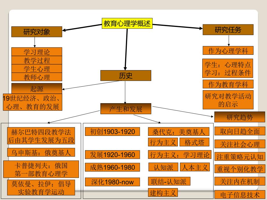 教育心理学思维导_第1页