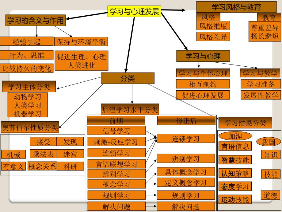 教育心理学思维导_第2页