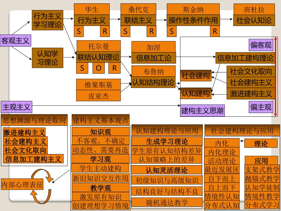 教育心理学思维导_第4页