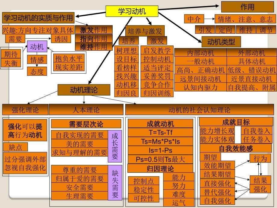 教育心理学思维导_第5页