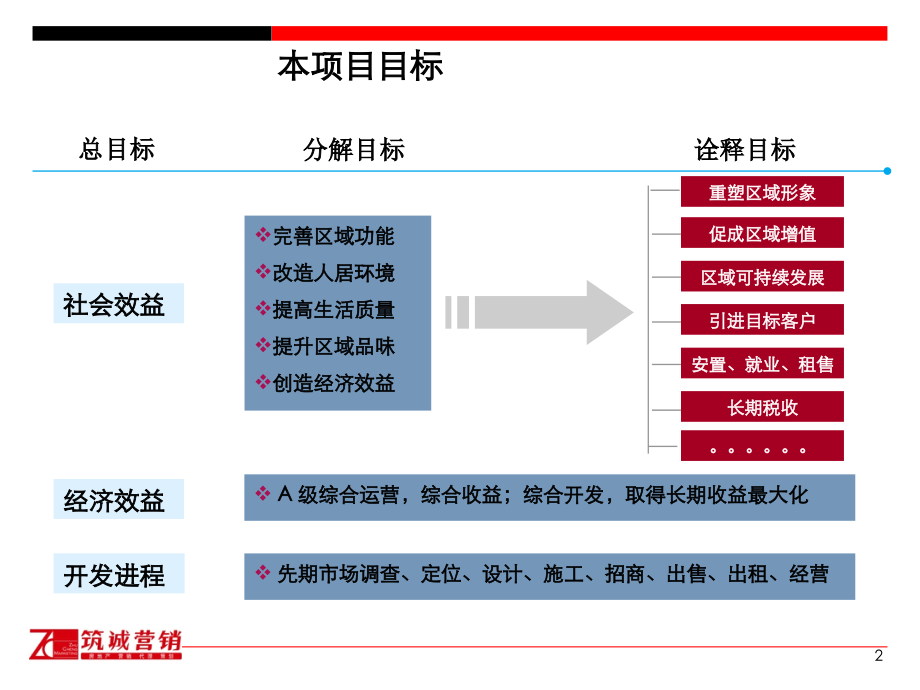 2011年06月上海北蔡御桥同心工业高科商贸园项目定位_第2页