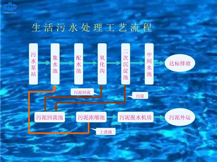 提高生活污水氧化沟工艺处理水平_第3页