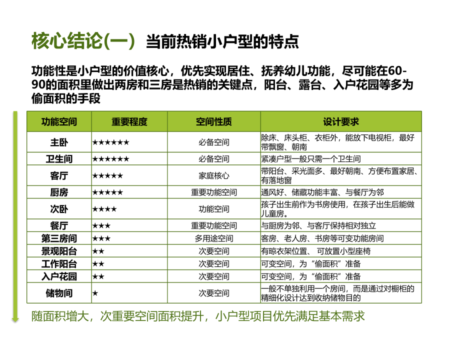 2012年5月长江中下游地区小户型专题研究_第4页