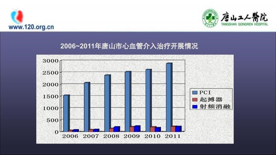 唐山地区心血管发展状况_第5页