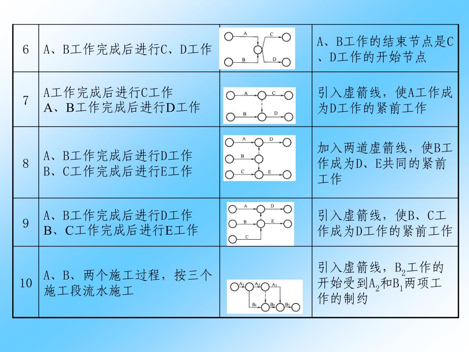 双代号网络图绘制ppt模版课件_第4页