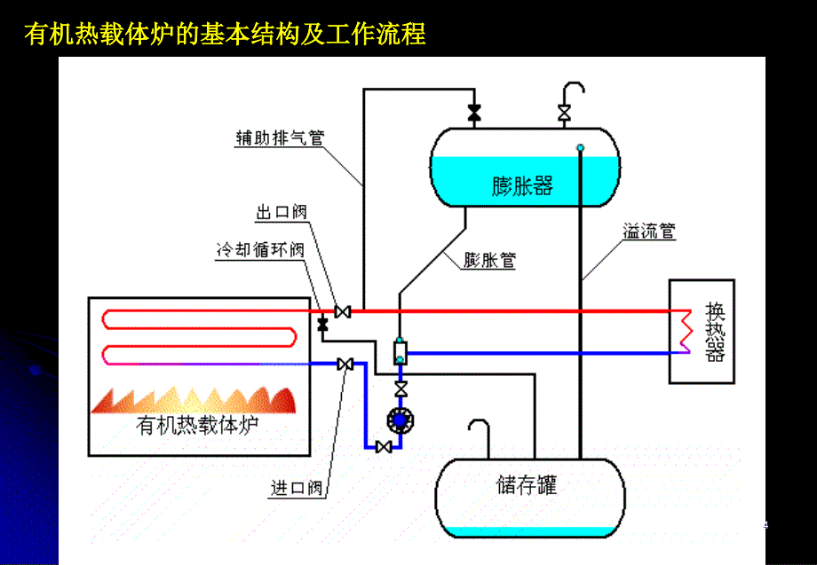 使用有机热载体锅炉企业安全生产专项整治工作会议_第4页