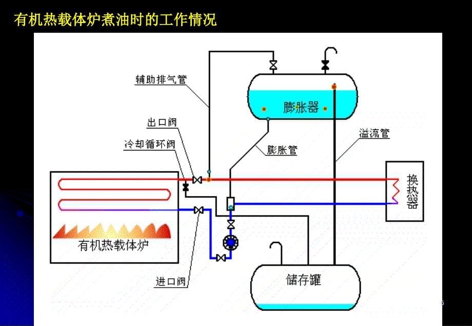 使用有机热载体锅炉企业安全生产专项整治工作会议_第5页