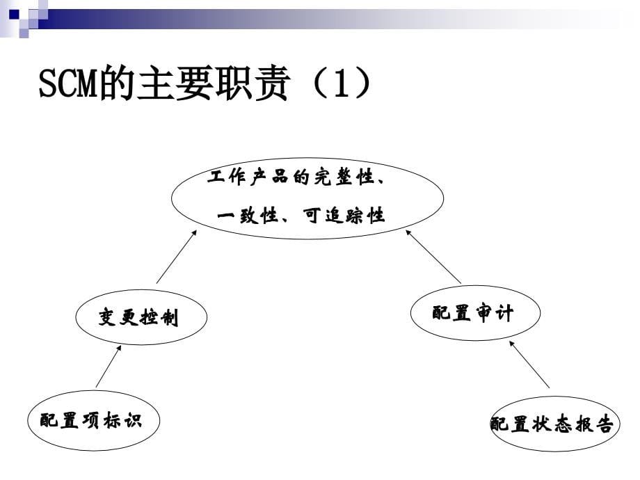 配置管理过程及工具的使_第5页