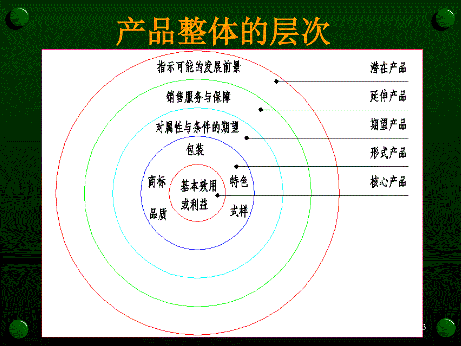 《产品基本策略》ppt课件_第4页