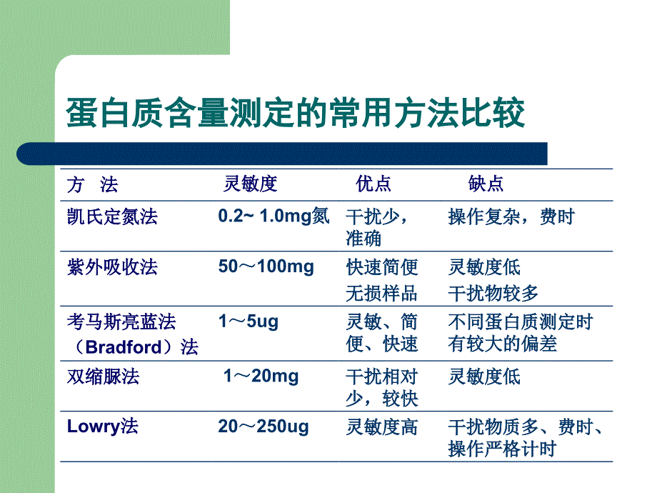 实验folin酚试剂法测蛋白质含量_第3页