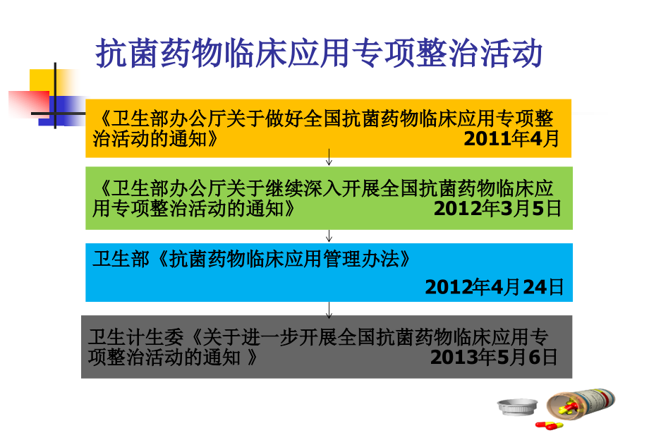 抗菌药物的监督管理与合理应用黑龙江省医院药学部何心_第4页