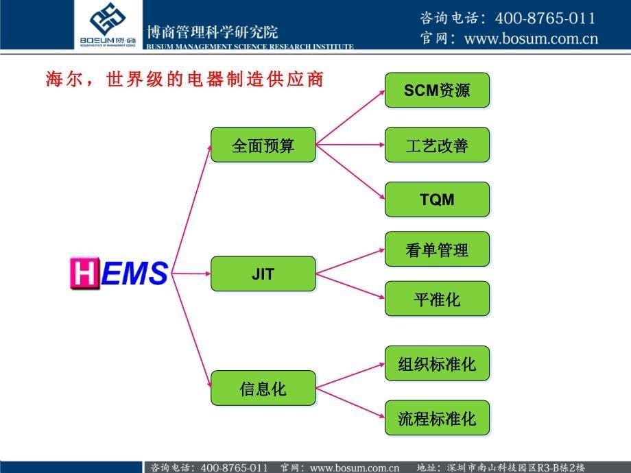 海尔背后的生产管理博商课件_第5页